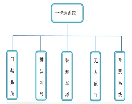 山东一卡通装卸车撬装系统